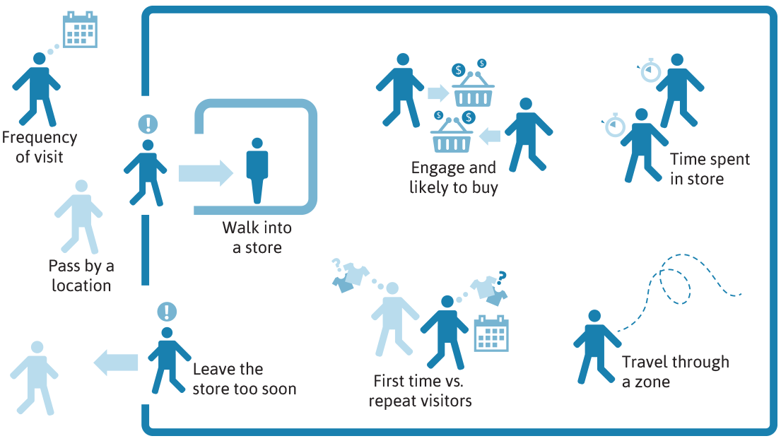 Benefits of WiFi Analytics